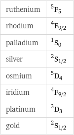 ruthenium | ^5F_5 rhodium | ^4F_(9/2) palladium | ^1S_0 silver | ^2S_(1/2) osmium | ^5D_4 iridium | ^4F_(9/2) platinum | ^3D_3 gold | ^2S_(1/2)