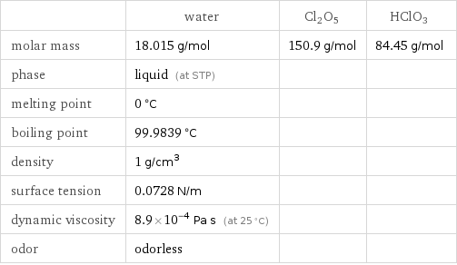  | water | Cl2O5 | HClO3 molar mass | 18.015 g/mol | 150.9 g/mol | 84.45 g/mol phase | liquid (at STP) | |  melting point | 0 °C | |  boiling point | 99.9839 °C | |  density | 1 g/cm^3 | |  surface tension | 0.0728 N/m | |  dynamic viscosity | 8.9×10^-4 Pa s (at 25 °C) | |  odor | odorless | | 