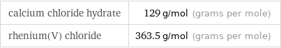 calcium chloride hydrate | 129 g/mol (grams per mole) rhenium(V) chloride | 363.5 g/mol (grams per mole)