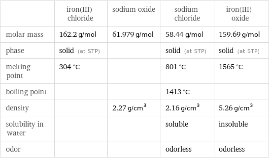  | iron(III) chloride | sodium oxide | sodium chloride | iron(III) oxide molar mass | 162.2 g/mol | 61.979 g/mol | 58.44 g/mol | 159.69 g/mol phase | solid (at STP) | | solid (at STP) | solid (at STP) melting point | 304 °C | | 801 °C | 1565 °C boiling point | | | 1413 °C |  density | | 2.27 g/cm^3 | 2.16 g/cm^3 | 5.26 g/cm^3 solubility in water | | | soluble | insoluble odor | | | odorless | odorless