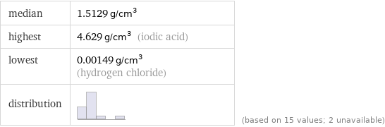 median | 1.5129 g/cm^3 highest | 4.629 g/cm^3 (iodic acid) lowest | 0.00149 g/cm^3 (hydrogen chloride) distribution | | (based on 15 values; 2 unavailable)