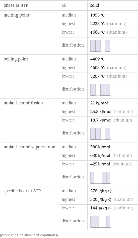 phase at STP | all | solid melting point | median | 1855 °C  | highest | 2233 °C (hafnium)  | lowest | 1668 °C (titanium)  | distribution |  boiling point | median | 4409 °C  | highest | 4603 °C (hafnium)  | lowest | 3287 °C (titanium)  | distribution |  molar heat of fusion | median | 21 kJ/mol  | highest | 25.5 kJ/mol (hafnium)  | lowest | 18.7 kJ/mol (titanium)  | distribution |  molar heat of vaporization | median | 580 kJ/mol  | highest | 630 kJ/mol (hafnium)  | lowest | 425 kJ/mol (titanium)  | distribution |  specific heat at STP | median | 278 J/(kg K)  | highest | 520 J/(kg K) (titanium)  | lowest | 144 J/(kg K) (hafnium)  | distribution |  (properties at standard conditions)