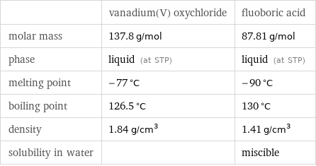  | vanadium(V) oxychloride | fluoboric acid molar mass | 137.8 g/mol | 87.81 g/mol phase | liquid (at STP) | liquid (at STP) melting point | -77 °C | -90 °C boiling point | 126.5 °C | 130 °C density | 1.84 g/cm^3 | 1.41 g/cm^3 solubility in water | | miscible