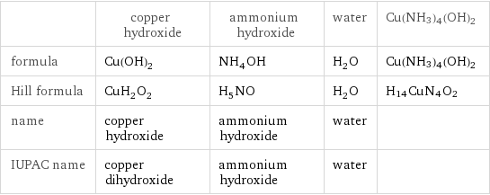  | copper hydroxide | ammonium hydroxide | water | Cu(NH3)4(OH)2 formula | Cu(OH)_2 | NH_4OH | H_2O | Cu(NH3)4(OH)2 Hill formula | CuH_2O_2 | H_5NO | H_2O | H14CuN4O2 name | copper hydroxide | ammonium hydroxide | water |  IUPAC name | copper dihydroxide | ammonium hydroxide | water | 