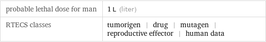 probable lethal dose for man | 1 L (liter) RTECS classes | tumorigen | drug | mutagen | reproductive effector | human data