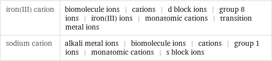 iron(III) cation | biomolecule ions | cations | d block ions | group 8 ions | iron(III) ions | monatomic cations | transition metal ions sodium cation | alkali metal ions | biomolecule ions | cations | group 1 ions | monatomic cations | s block ions