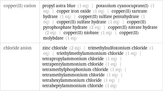 copper(II) cation | propyl astra blue (1 eq) | potassium cyanocuprate(I) (1 eq) | copper iron oxide (1 eq) | copper(II) tartrate hydrate (1 eq) | copper(II) sulfate pentahydrate (1 eq) | copper(II) sulfate hydrate (1 eq) | copper(II) pyrophosphate hydrate (2 eq) | copper(II) nitrate hydrate (2 eq) | copper(II) niobate (1 eq) | copper(II) molybdate (1 eq) chloride anion | zinc chloride (2 eq) | trimethylsulfoxonium chloride (1 eq) | triethylmethylammonium chloride (1 eq) | tetrapropylammonium chloride (1 eq) | tetrapentylammonium chloride (1 eq) | tetramethylphosphonium chloride (1 eq) | tetramethylammonium chloride (1 eq) | tetrahexylammonium chloride (1 eq) | tetraheptylammonium chloride (1 eq)