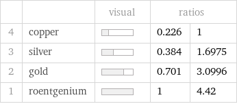  | | visual | ratios |  4 | copper | | 0.226 | 1 3 | silver | | 0.384 | 1.6975 2 | gold | | 0.701 | 3.0996 1 | roentgenium | | 1 | 4.42