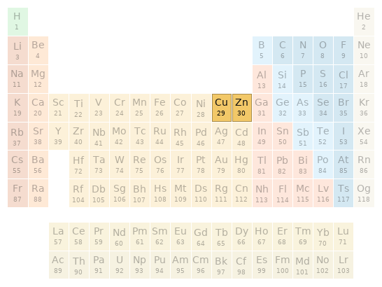 Periodic table location