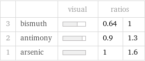  | | visual | ratios |  3 | bismuth | | 0.64 | 1 2 | antimony | | 0.9 | 1.3 1 | arsenic | | 1 | 1.6