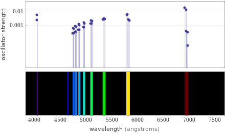 Atomic spectrum Visible region