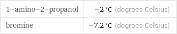 1-amino-2-propanol | -2 °C (degrees Celsius) bromine | -7.2 °C (degrees Celsius)