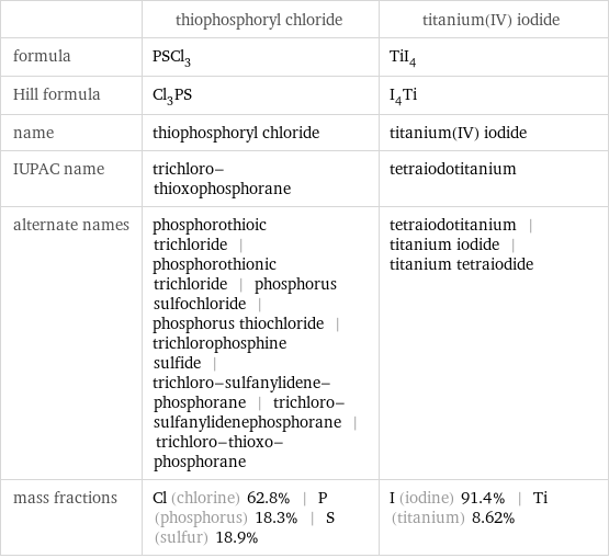  | thiophosphoryl chloride | titanium(IV) iodide formula | PSCl_3 | TiI_4 Hill formula | Cl_3PS | I_4Ti name | thiophosphoryl chloride | titanium(IV) iodide IUPAC name | trichloro-thioxophosphorane | tetraiodotitanium alternate names | phosphorothioic trichloride | phosphorothionic trichloride | phosphorus sulfochloride | phosphorus thiochloride | trichlorophosphine sulfide | trichloro-sulfanylidene-phosphorane | trichloro-sulfanylidenephosphorane | trichloro-thioxo-phosphorane | tetraiodotitanium | titanium iodide | titanium tetraiodide mass fractions | Cl (chlorine) 62.8% | P (phosphorus) 18.3% | S (sulfur) 18.9% | I (iodine) 91.4% | Ti (titanium) 8.62%