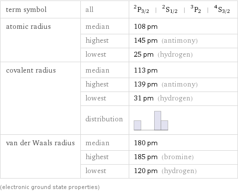 term symbol | all | ^2P_(3/2) | ^2S_(1/2) | ^3P_2 | ^4S_(3/2) atomic radius | median | 108 pm  | highest | 145 pm (antimony)  | lowest | 25 pm (hydrogen) covalent radius | median | 113 pm  | highest | 139 pm (antimony)  | lowest | 31 pm (hydrogen)  | distribution |  van der Waals radius | median | 180 pm  | highest | 185 pm (bromine)  | lowest | 120 pm (hydrogen) (electronic ground state properties)