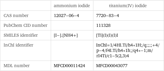  | ammonium iodide | titanium(IV) iodide CAS number | 12027-06-4 | 7720-83-4 PubChem CID number | | 111328 SMILES identifier | [I-].[NH4+] | [Ti](I)(I)(I)I InChI identifier | | InChI=1/4HI.Ti/h4*1H;/q;;;;+4/p-4/f4I.Ti/h4*1h;/q4*-1;m/rI4Ti/c1-5(2, 3)4 MDL number | MFCD00011424 | MFCD00043077