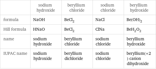  | sodium hydroxide | beryllium chloride | sodium chloride | beryllium hydroxide formula | NaOH | BeCl_2 | NaCl | Be(OH)_2 Hill formula | HNaO | BeCl_2 | ClNa | BeH_2O_2 name | sodium hydroxide | beryllium chloride | sodium chloride | beryllium hydroxide IUPAC name | sodium hydroxide | beryllium dichloride | sodium chloride | beryllium(+2) cation dihydroxide