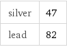 silver | 47 lead | 82