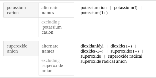 potassium cation | alternate names  | excluding potassium cation | potassium ion | potassium(I) | potassium(1+) superoxide anion | alternate names  | excluding superoxide anion | dioxidanidyl | dioxide(1-) | dioxide(•1-) | superoxide(1-) | superoxide | superoxide radical | superoxide radical anion