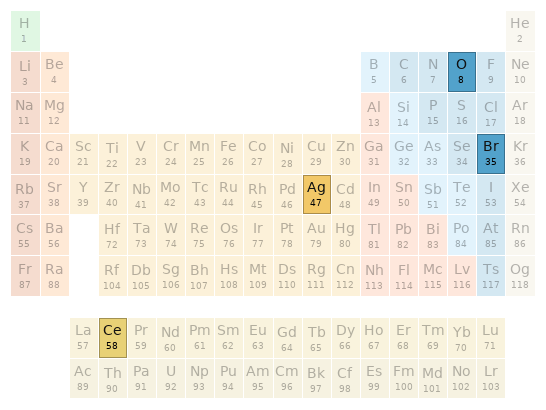 Periodic table location