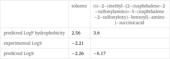  | toluene | (s)-2-{methyl-[2-(naphthalene-2-sulfonylamino)-5-(naphthalene-2-sulfonyloxy)-benzoyl]-amino}-succinicacid predicted LogP hydrophobicity | 2.56 | 3.6 experimental LogS | -2.21 |  predicted LogS | -2.26 | -6.17