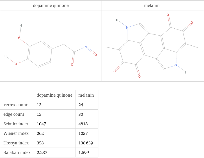   | dopamine quinone | melanin vertex count | 13 | 24 edge count | 15 | 30 Schultz index | 1047 | 4818 Wiener index | 262 | 1057 Hosoya index | 358 | 138639 Balaban index | 2.287 | 1.599