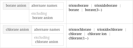 borate anion | alternate names  | excluding borate anion | trioxoborate | trioxidoborate | borate | borate(3-) chlorate anion | alternate names  | excluding chlorate anion | trioxochlorate | trioxidochlorate | chlorate | chlorate ion | chlorate(1-)