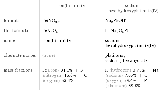  | iron(II) nitrate | sodium hexahydroxyplatinate(IV) formula | Fe(NO_3)_2 | Na_2Pt(OH)_6 Hill formula | FeN_2O_6 | H_6Na_2O_6Pt_1 name | iron(II) nitrate | sodium hexahydroxyplatinate(IV) alternate names | (none) | platinum; sodium; hexahydrate mass fractions | Fe (iron) 31.1% | N (nitrogen) 15.6% | O (oxygen) 53.4% | H (hydrogen) 3.71% | Na (sodium) 7.05% | O (oxygen) 29.4% | Pt (platinum) 59.8%