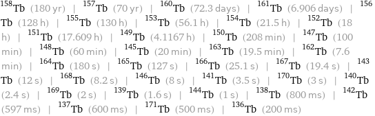 Tb-158 (180 yr) | Tb-157 (70 yr) | Tb-160 (72.3 days) | Tb-161 (6.906 days) | Tb-156 (128 h) | Tb-155 (130 h) | Tb-153 (56.1 h) | Tb-154 (21.5 h) | Tb-152 (18 h) | Tb-151 (17.609 h) | Tb-149 (4.1167 h) | Tb-150 (208 min) | Tb-147 (100 min) | Tb-148 (60 min) | Tb-145 (20 min) | Tb-163 (19.5 min) | Tb-162 (7.6 min) | Tb-164 (180 s) | Tb-165 (127 s) | Tb-166 (25.1 s) | Tb-167 (19.4 s) | Tb-143 (12 s) | Tb-168 (8.2 s) | Tb-146 (8 s) | Tb-141 (3.5 s) | Tb-170 (3 s) | Tb-140 (2.4 s) | Tb-169 (2 s) | Tb-139 (1.6 s) | Tb-144 (1 s) | Tb-138 (800 ms) | Tb-142 (597 ms) | Tb-137 (600 ms) | Tb-171 (500 ms) | Tb-136 (200 ms)