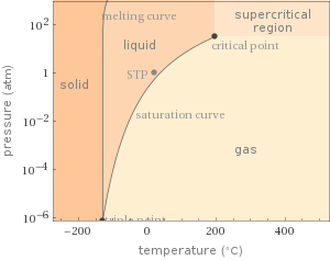 Phase diagram