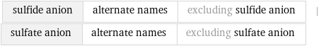 sulfide anion | alternate names | excluding sulfide anion | sulfate anion | alternate names | excluding sulfate anion