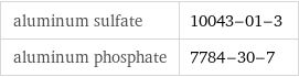 aluminum sulfate | 10043-01-3 aluminum phosphate | 7784-30-7