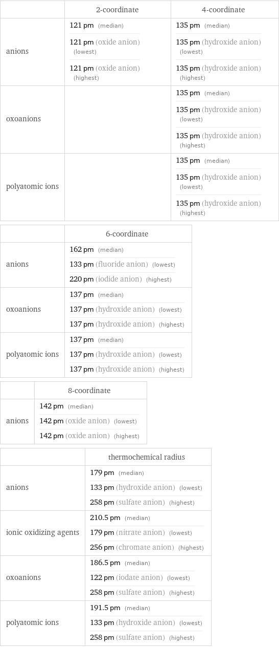  | 2-coordinate | 4-coordinate anions | 121 pm (median) 121 pm (oxide anion) (lowest) 121 pm (oxide anion) (highest) | 135 pm (median) 135 pm (hydroxide anion) (lowest) 135 pm (hydroxide anion) (highest) oxoanions | | 135 pm (median) 135 pm (hydroxide anion) (lowest) 135 pm (hydroxide anion) (highest) polyatomic ions | | 135 pm (median) 135 pm (hydroxide anion) (lowest) 135 pm (hydroxide anion) (highest)  | 6-coordinate anions | 162 pm (median) 133 pm (fluoride anion) (lowest) 220 pm (iodide anion) (highest) oxoanions | 137 pm (median) 137 pm (hydroxide anion) (lowest) 137 pm (hydroxide anion) (highest) polyatomic ions | 137 pm (median) 137 pm (hydroxide anion) (lowest) 137 pm (hydroxide anion) (highest)  | 8-coordinate anions | 142 pm (median) 142 pm (oxide anion) (lowest) 142 pm (oxide anion) (highest)  | thermochemical radius anions | 179 pm (median) 133 pm (hydroxide anion) (lowest) 258 pm (sulfate anion) (highest) ionic oxidizing agents | 210.5 pm (median) 179 pm (nitrate anion) (lowest) 256 pm (chromate anion) (highest) oxoanions | 186.5 pm (median) 122 pm (iodate anion) (lowest) 258 pm (sulfate anion) (highest) polyatomic ions | 191.5 pm (median) 133 pm (hydroxide anion) (lowest) 258 pm (sulfate anion) (highest)