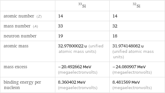  | Si-33 | Si-32 atomic number (Z) | 14 | 14 mass number (A) | 33 | 32 neutron number | 19 | 18 atomic mass | 32.97800022 u (unified atomic mass units) | 31.974148082 u (unified atomic mass units) mass excess | -20.492662 MeV (megaelectronvolts) | -24.080907 MeV (megaelectronvolts) binding energy per nucleon | 8.360402 MeV (megaelectronvolts) | 8.481569 MeV (megaelectronvolts)