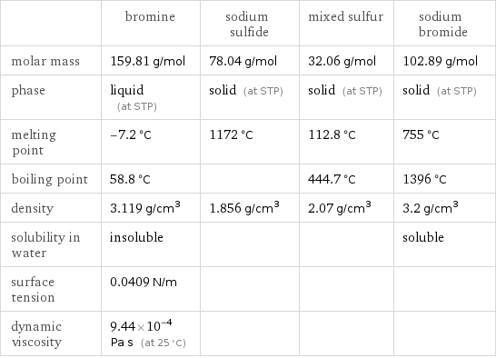  | bromine | sodium sulfide | mixed sulfur | sodium bromide molar mass | 159.81 g/mol | 78.04 g/mol | 32.06 g/mol | 102.89 g/mol phase | liquid (at STP) | solid (at STP) | solid (at STP) | solid (at STP) melting point | -7.2 °C | 1172 °C | 112.8 °C | 755 °C boiling point | 58.8 °C | | 444.7 °C | 1396 °C density | 3.119 g/cm^3 | 1.856 g/cm^3 | 2.07 g/cm^3 | 3.2 g/cm^3 solubility in water | insoluble | | | soluble surface tension | 0.0409 N/m | | |  dynamic viscosity | 9.44×10^-4 Pa s (at 25 °C) | | | 