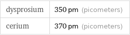 dysprosium | 350 pm (picometers) cerium | 370 pm (picometers)