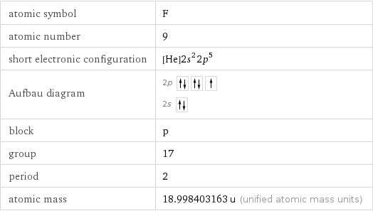 atomic symbol | F atomic number | 9 short electronic configuration | [He]2s^22p^5 Aufbau diagram | 2p  2s  block | p group | 17 period | 2 atomic mass | 18.998403163 u (unified atomic mass units)