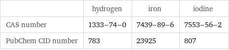  | hydrogen | iron | iodine CAS number | 1333-74-0 | 7439-89-6 | 7553-56-2 PubChem CID number | 783 | 23925 | 807