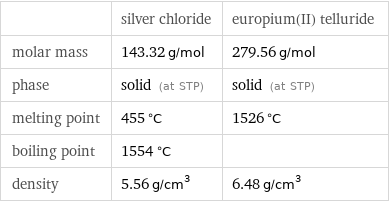  | silver chloride | europium(II) telluride molar mass | 143.32 g/mol | 279.56 g/mol phase | solid (at STP) | solid (at STP) melting point | 455 °C | 1526 °C boiling point | 1554 °C |  density | 5.56 g/cm^3 | 6.48 g/cm^3