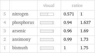  | | visual | ratios |  5 | nitrogen | | 0.571 | 1 4 | phosphorus | | 0.94 | 1.637 3 | arsenic | | 0.96 | 1.69 2 | antimony | | 0.99 | 1.73 1 | bismuth | | 1 | 1.75