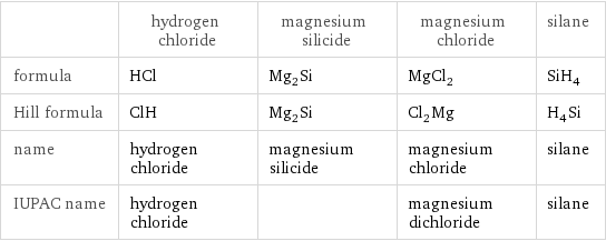  | hydrogen chloride | magnesium silicide | magnesium chloride | silane formula | HCl | Mg_2Si | MgCl_2 | SiH_4 Hill formula | ClH | Mg_2Si | Cl_2Mg | H_4Si name | hydrogen chloride | magnesium silicide | magnesium chloride | silane IUPAC name | hydrogen chloride | | magnesium dichloride | silane