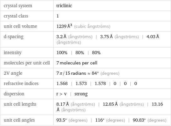 crystal system | triclinic crystal class | 1 unit cell volume | 1239 Å^3 (cubic ångströms) d-spacing | 3.2 Å (ångströms) | 3.75 Å (ångströms) | 4.03 Å (ångströms) intensity | 100% | 80% | 80% molecules per unit cell | 7 molecules per cell 2V angle | 7 π/15 radians≈84° (degrees) refractive indices | 1.568 | 1.573 | 1.578 | 0 | 0 | 0 dispersion | r > v | strong unit cell lengths | 8.17 Å (ångströms) | 12.85 Å (ångströms) | 13.16 Å (ångströms) unit cell angles | 93.5° (degrees) | 116° (degrees) | 90.83° (degrees)