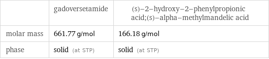  | gadoversetamide | (s)-2-hydroxy-2-phenylpropionic acid;(s)-alpha-methylmandelic acid molar mass | 661.77 g/mol | 166.18 g/mol phase | solid (at STP) | solid (at STP)