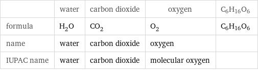  | water | carbon dioxide | oxygen | C6H16O6 formula | H_2O | CO_2 | O_2 | C6H16O6 name | water | carbon dioxide | oxygen |  IUPAC name | water | carbon dioxide | molecular oxygen | 