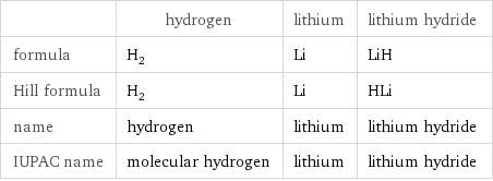  | hydrogen | lithium | lithium hydride formula | H_2 | Li | LiH Hill formula | H_2 | Li | HLi name | hydrogen | lithium | lithium hydride IUPAC name | molecular hydrogen | lithium | lithium hydride