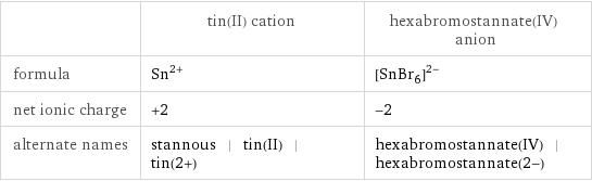  | tin(II) cation | hexabromostannate(IV) anion formula | Sn^(2+) | ([SnBr_6])^(2-) net ionic charge | +2 | -2 alternate names | stannous | tin(II) | tin(2+) | hexabromostannate(IV) | hexabromostannate(2-)