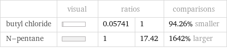  | visual | ratios | | comparisons butyl chloride | | 0.05741 | 1 | 94.26% smaller N-pentane | | 1 | 17.42 | 1642% larger