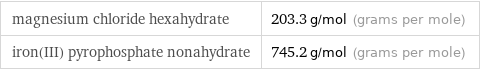 magnesium chloride hexahydrate | 203.3 g/mol (grams per mole) iron(III) pyrophosphate nonahydrate | 745.2 g/mol (grams per mole)