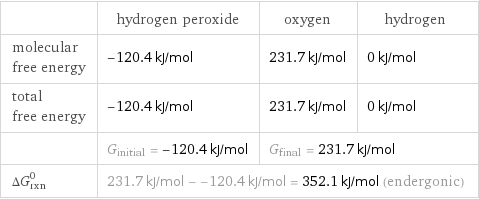  | hydrogen peroxide | oxygen | hydrogen molecular free energy | -120.4 kJ/mol | 231.7 kJ/mol | 0 kJ/mol total free energy | -120.4 kJ/mol | 231.7 kJ/mol | 0 kJ/mol  | G_initial = -120.4 kJ/mol | G_final = 231.7 kJ/mol |  ΔG_rxn^0 | 231.7 kJ/mol - -120.4 kJ/mol = 352.1 kJ/mol (endergonic) | |  