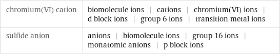 chromium(VI) cation | biomolecule ions | cations | chromium(VI) ions | d block ions | group 6 ions | transition metal ions sulfide anion | anions | biomolecule ions | group 16 ions | monatomic anions | p block ions