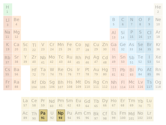 Periodic table location